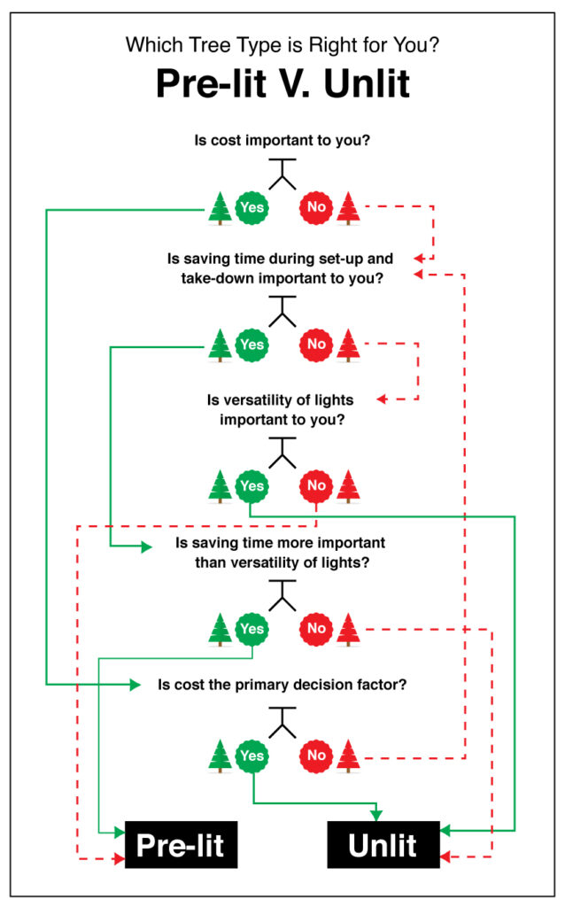 Flow chart with Christmas trees 